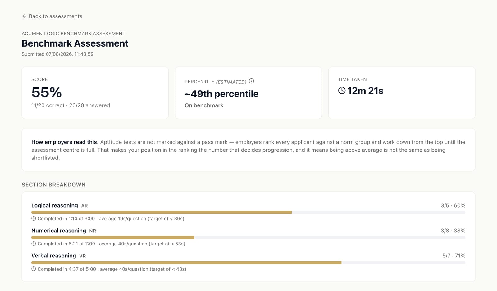 Benchmark results screen: score, estimated percentile and time taken side by side, a note on how employers rank applicants against a norm group, and a section breakdown across logical, numerical and verbal reasoning with pace per question measured against a target.